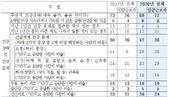 지난 9일 산업안전보건연구원의 제6차(2020년~2021년) 근로환경조사 결과 근로자들의 건강에 대한 주관적 의식이 나빠진 것으로 나타났다. 특히 근골격계 질환 건강 문제에 대한 인식이 나빠진 것으로 나타났다. <자료:산업안전보건연구원>
